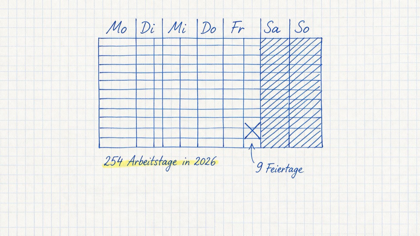 Matheheft-Illustration: Monatskalender mit durchgestrichenen Wochenend-Spalten und Feiertag, dazu gelb markiert „254 Arbeitstage in 2026“ und die Notiz „9 Feiertage“