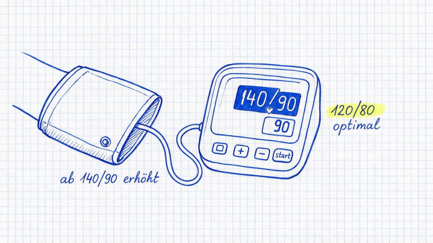 Matheheft-Illustration: Blutdruckmessgerät mit Manschette und Herz-Symbol mit den Notizen ab 140/90 erhöht und gelb markiert 120/80 optimal