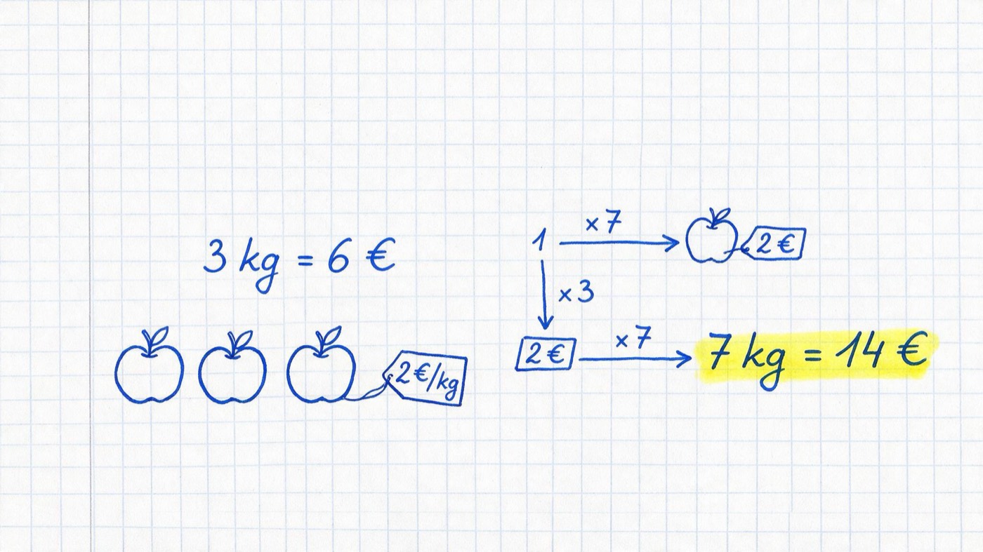 Matheheft-Illustration: Drei Äpfel mit Preisschild und Pfeil-Diagramm, dazu die Notiz „3 kg = 6 €“ und gelb markiert „7 kg = 14 €“