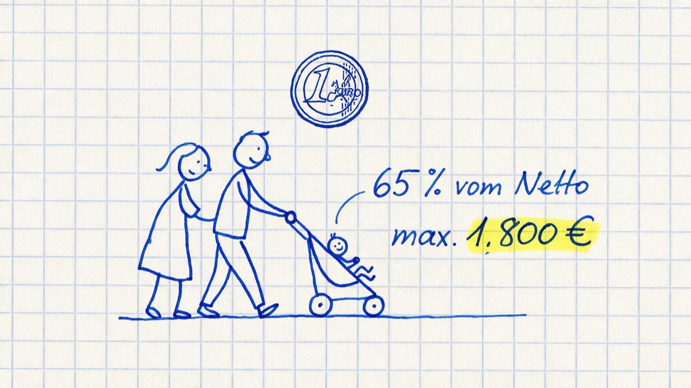Matheheft-Illustration: Zwei Strichmännchen-Eltern schieben einen Kinderwagen, darüber eine Euro-Münze, handschriftlich 65 % vom Netto notiert und gelb markiert max. 1.800 €