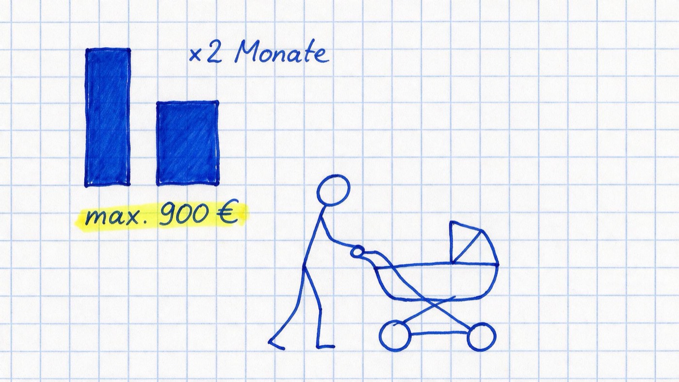 Matheheft-Illustration: Strichmännchen-Elternteil mit Kinderwagen neben zwei Balken – ein hoher kurzer und ein halber doppelt langer –, handschriftlich ×2 Monate notiert und gelb markiert max. 900 €