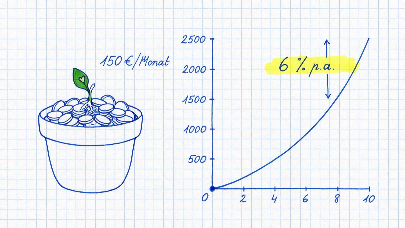 Matheheft-Illustration: Pflanze wächst aus einem Blumentopf voller Münzen neben einer steigenden Wachstumskurve in blauer Tinte auf kariertem Papier, handschriftlich 150 €/Monat notiert und gelb markiert 6 % p.a.