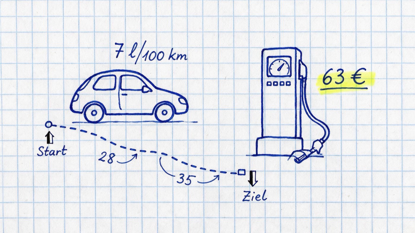 Matheheft-Illustration: Auto, Zapfsäule und gestrichelte Route mit den Notizen 7 l/100 km und gelb markiert 63 €