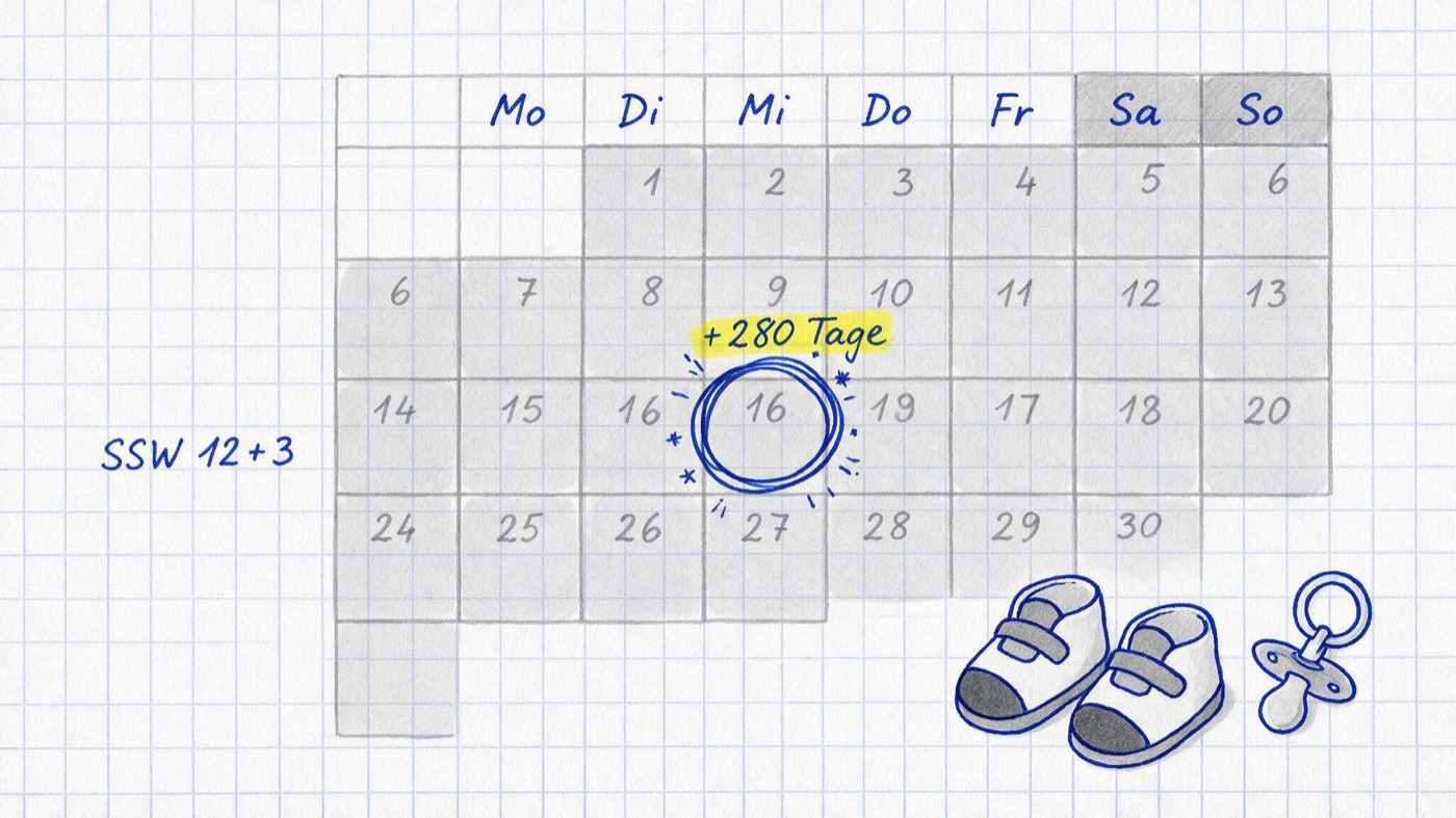 Matheheft-Illustration: Kalenderblatt mit eingekreistem Datum, Babyschuhen und Schnuller mit den Notizen SSW 12+3 und gelb markiert +280 Tage