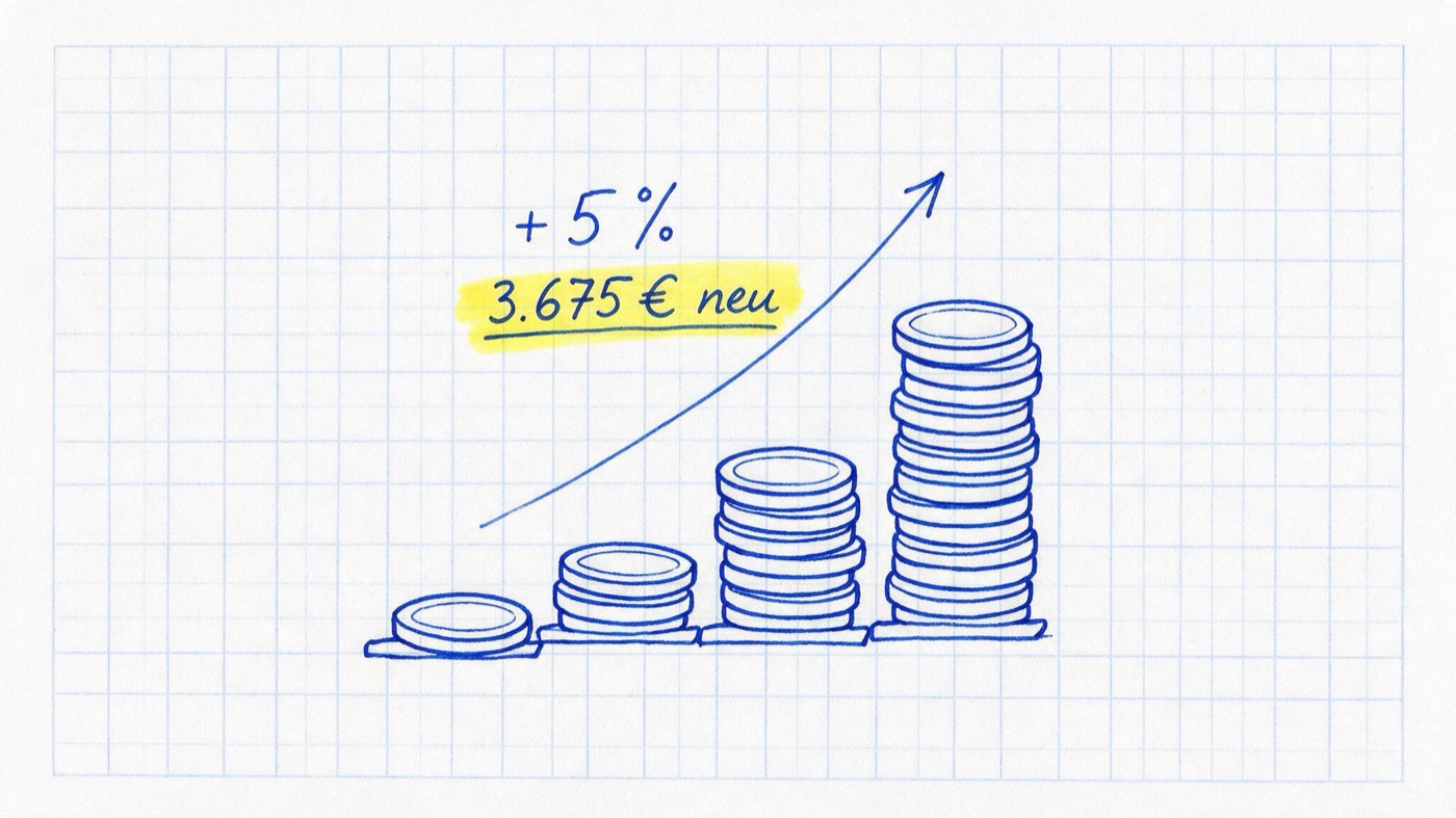 Matheheft-Illustration: Aufsteigende Treppe aus Münzstapeln mit Pfeil nach oben in blauer Tinte auf kariertem Papier, handschriftlich +5 % notiert und gelb markiert 3.675 € neu