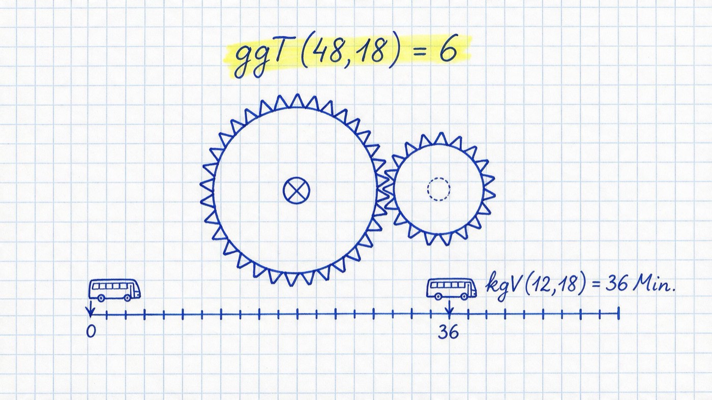 Matheheft-Illustration: Zwei ineinandergreifende Zahnräder und zwei Busse auf einem Zeitstrahl, gelb markiert „ggT(48, 18) = 6“ und die Notiz „kgV(12, 18) = 36 Min.“