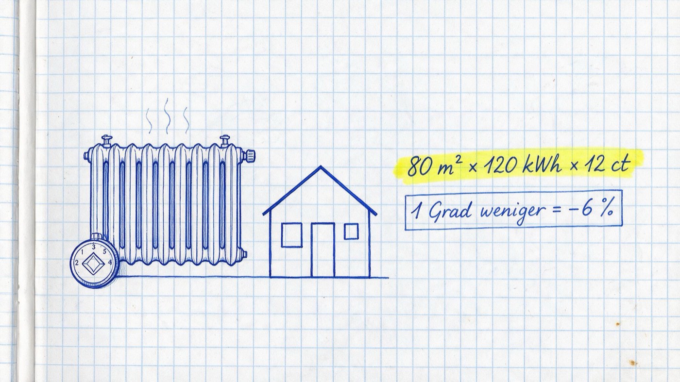 Matheheft-Illustration: Heizkörper mit Thermostat und Wärmewellen neben einem Haus-Umriss, Notizen „80 m² × 120 kWh × 12 ct“ (gelb markiert) und „1 Grad weniger = −6 %“