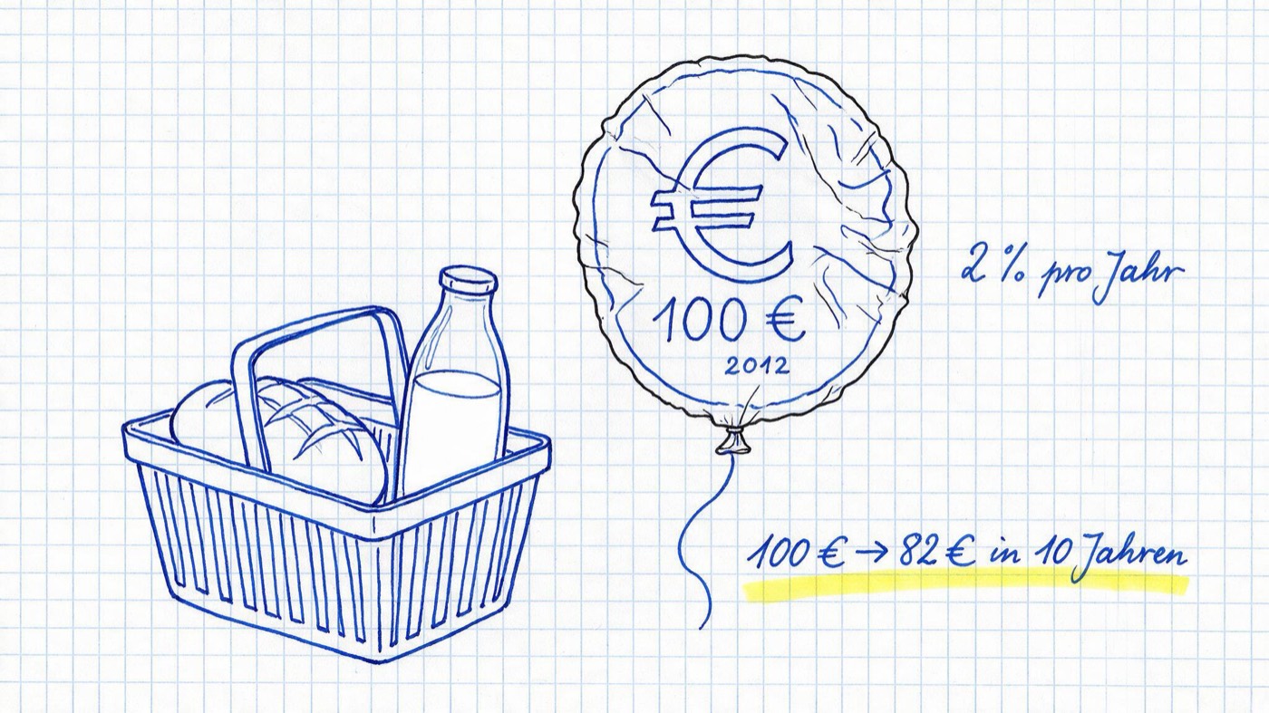 Matheheft-Illustration: Einkaufskorb mit Brot und Milch neben einem schrumpfenden Euro-Ballon in blauer Tinte auf kariertem Papier, handschriftlich 2 % pro Jahr notiert und gelb markiert 100 € werden zu 82 € in 10 Jahren