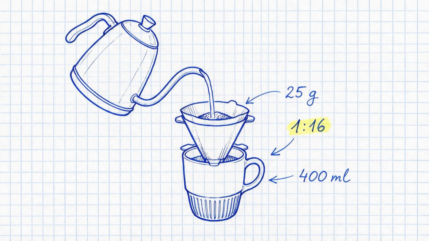 Matheheft-Illustration: Wasserkessel gießt in Handfilter auf Tasse, mit Anmerkungen 25 g, 1:16 (gelb markiert) und 400 ml