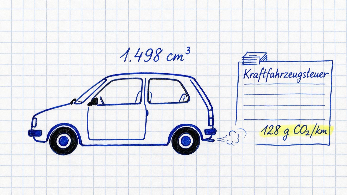 Matheheft-Illustration: Auto in Seitenansicht mit Abgaswolke und Steuerbescheid in blauer Füllertinte auf kariertem Papier, handschriftlich 1.498 cm³ notiert und gelb markiert 128 g CO₂/km