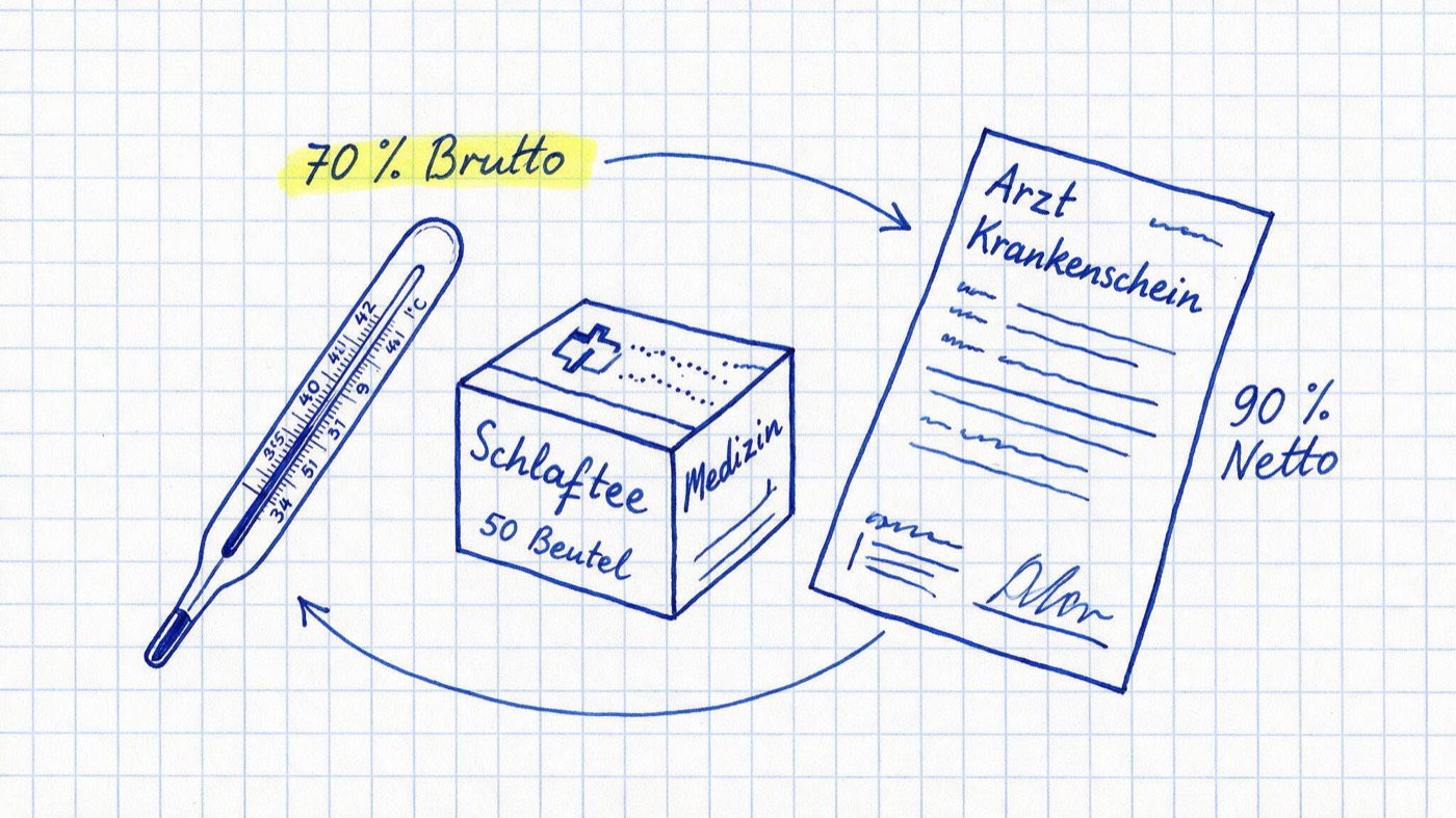 Matheheft-Illustration: Fieberthermometer, Medikamentenpackung und Krankschreibung in blauer Tinte auf Karopapier, handschriftlich 90 % vom Netto notiert und gelb markiert 70 % vom Brutto