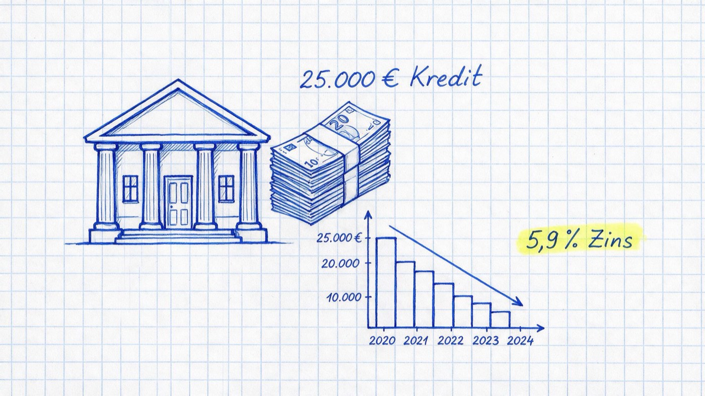 Matheheft-Illustration: Bankgebäude, Geldscheinstapel und sinkendes Balkendiagramm der Restschuld in blauer Tinte auf kariertem Papier, handschriftlich 25.000 € Kredit notiert und gelb markiert 5,9 % Zins