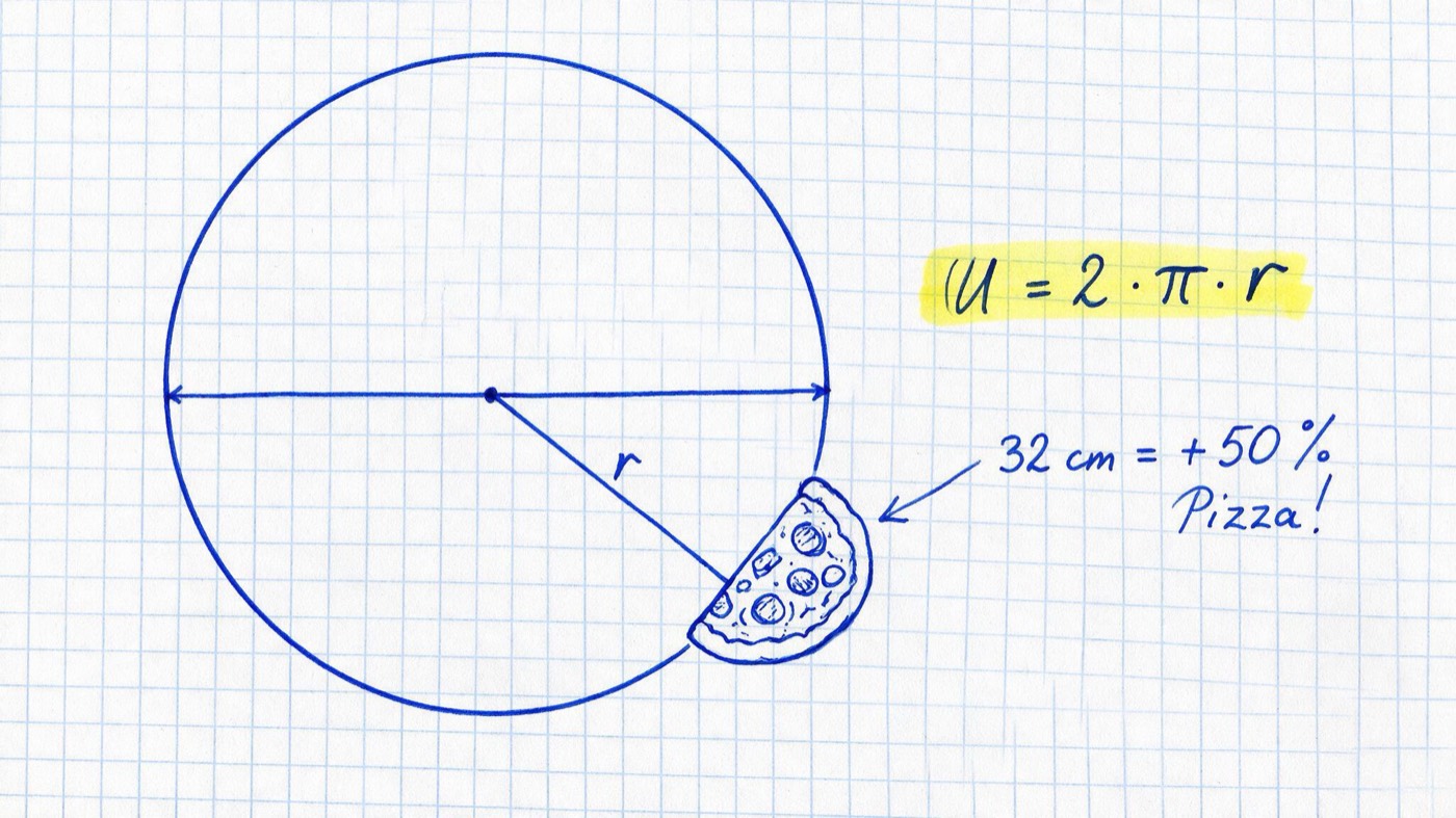 Matheheft-Illustration: Mit dem Zirkel gezogener Kreis mit Radius- und Durchmesserlinie neben einer Pizza, gelb markiert „U = 2 · π · r“ und die Notiz „32 cm = +50 % Pizza!“