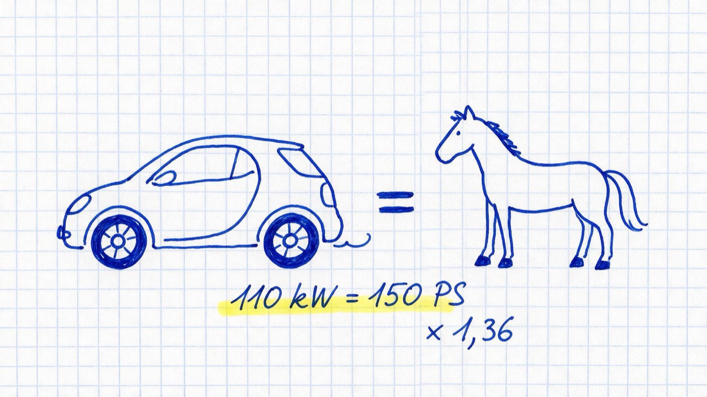 Matheheft-Illustration: Auto und Pferd mit Gleichheitszeichen, Notizen „110 kW = 150 PS“ (gelb markiert) und „× 1,36“