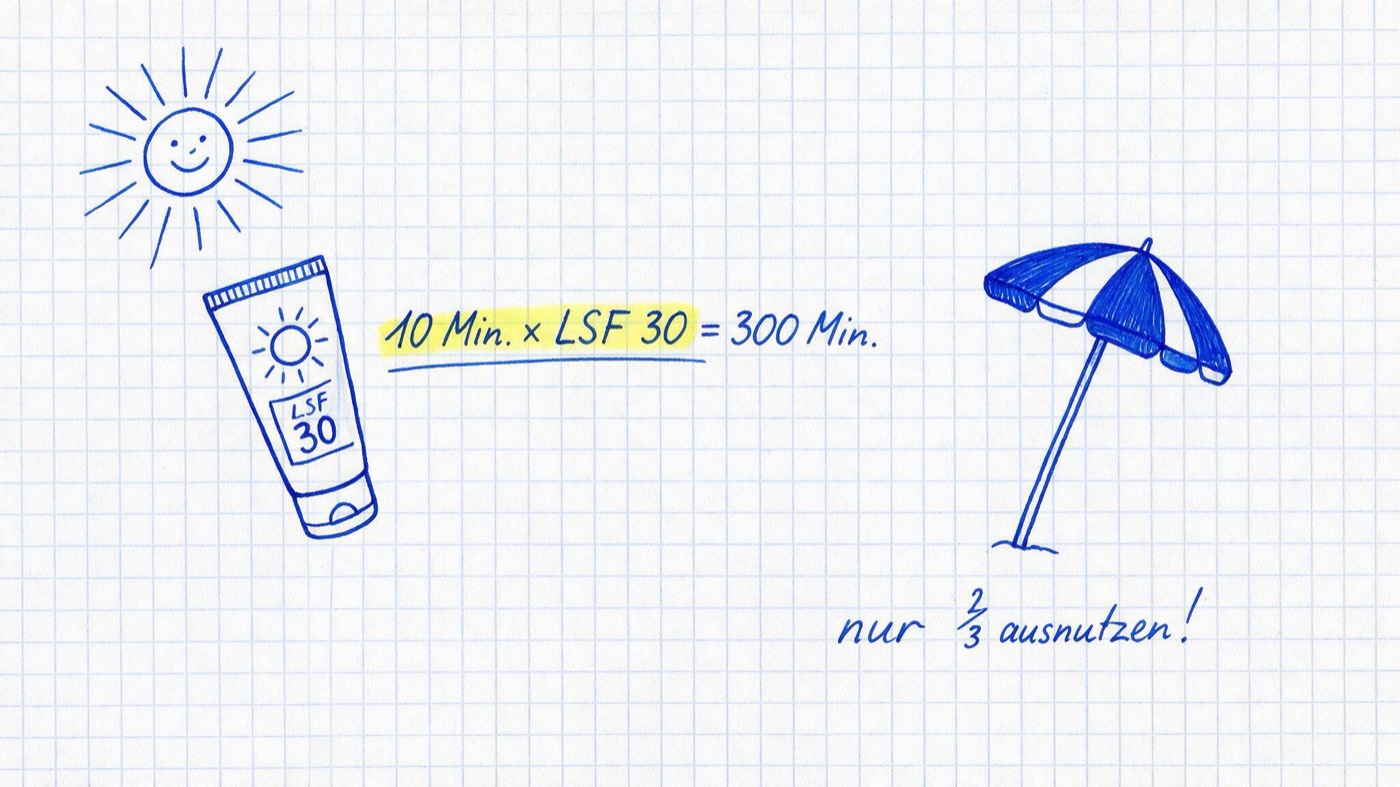Matheheft-Illustration: Sonne, Sonnencreme-Tube und Sonnenschirm mit den Notizen nur ⅔ ausnutzen und gelb markiert 10 Min. × LSF 30 = 300 Min.