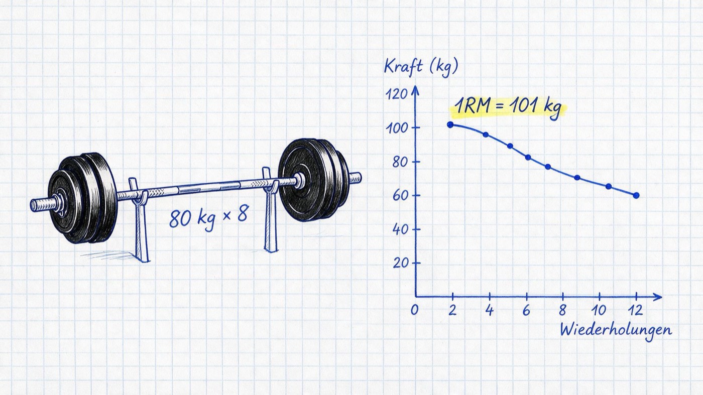 Matheheft-Illustration: Langhantel mit Gewichtsscheiben auf einem Ständer neben einem Kraft-Diagramm über die Wiederholungen, handschriftlich 80 kg × 8 und gelb markiert 1RM = 101 kg