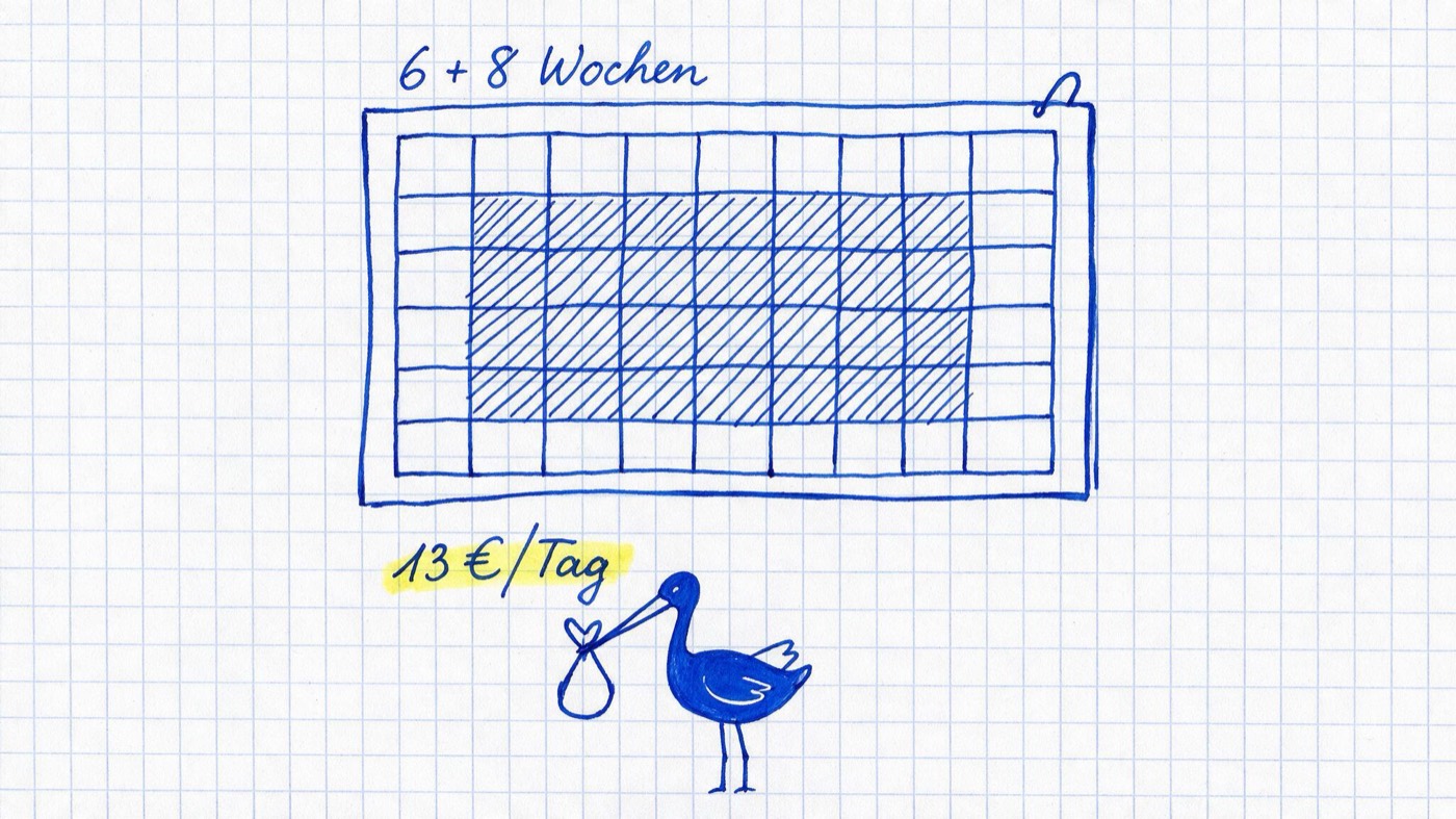 Matheheft-Illustration: Kalenderblatt mit markierter Schutzfrist um einen Storch mit Bündel, handschriftlich 6 + 8 Wochen notiert und gelb markiert 13 € pro Tag