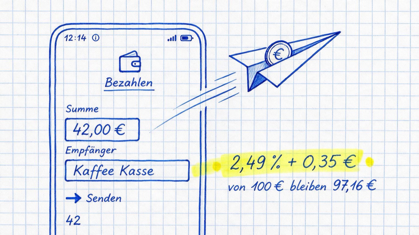 Matheheft-Illustration: Smartphone mit Bezahl-App und Papierflieger mit Euro-Münze in blauer Tinte auf kariertem Papier, gelb markiert 2,49 % + 0,35 € und handschriftlich von 100 € bleiben 97,16 €