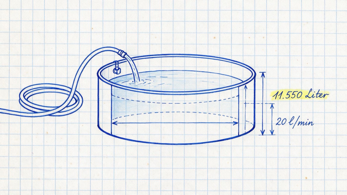 Matheheft-Illustration: runder Gartenpool mit Gartenschlauch und gestrichelter Wasserlinie samt Maßpfeilen, Notizen „11.550 Liter“ (gelb markiert) und „20 l/min“