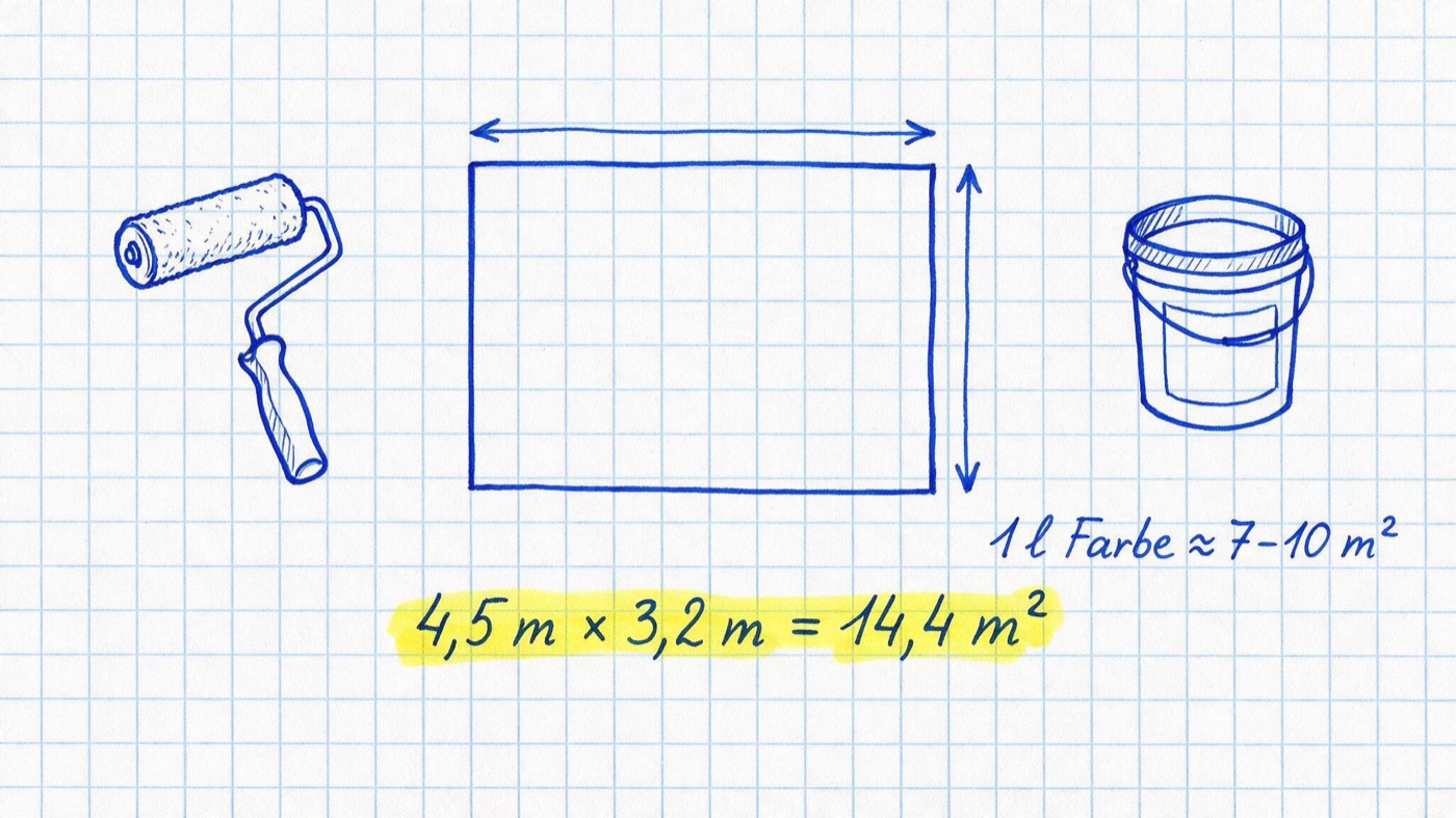 Matheheft-Illustration: Grundriss eines Raums mit Maßpfeilen, daneben Farbrolle und Eimer, Notizen „4,5 m × 3,2 m = 14,4 m²“ (gelb markiert) und „1 l Farbe ≈ 7–10 m²“