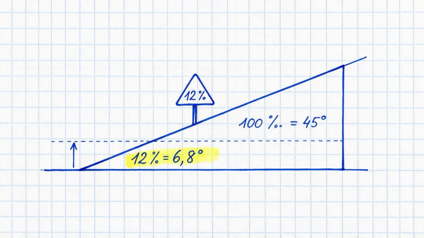Matheheft-Illustration: Steigungsdreieck einer Straße mit Verkehrsschild „12 %“, gelb markiert „12 % = 6,8°“ und die Notiz „100 % = 45°“