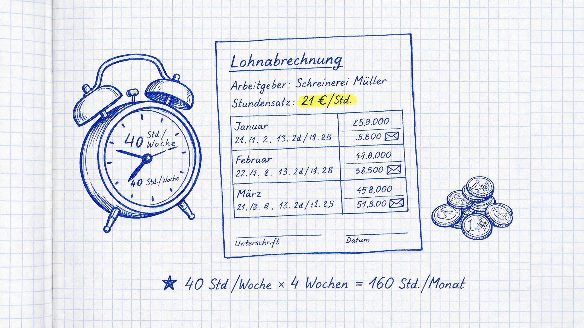 Matheheft-Illustration: Wecker, Gehaltsabrechnung und Euro-Münzen in blauer Füllertinte auf kariertem Papier, handschriftlich 40 Std./Woche notiert und gelb markiert 21 €/Std.