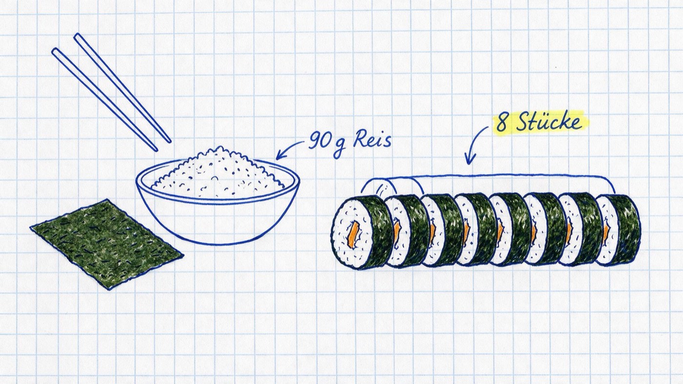 Matheheft-Illustration: Maki-Rolle in acht Stücke geschnitten neben Reisschale, Nori-Blatt und Stäbchen, Notizen „8 Stücke pro Rolle“ (gelb markiert) und „90 g Reis“