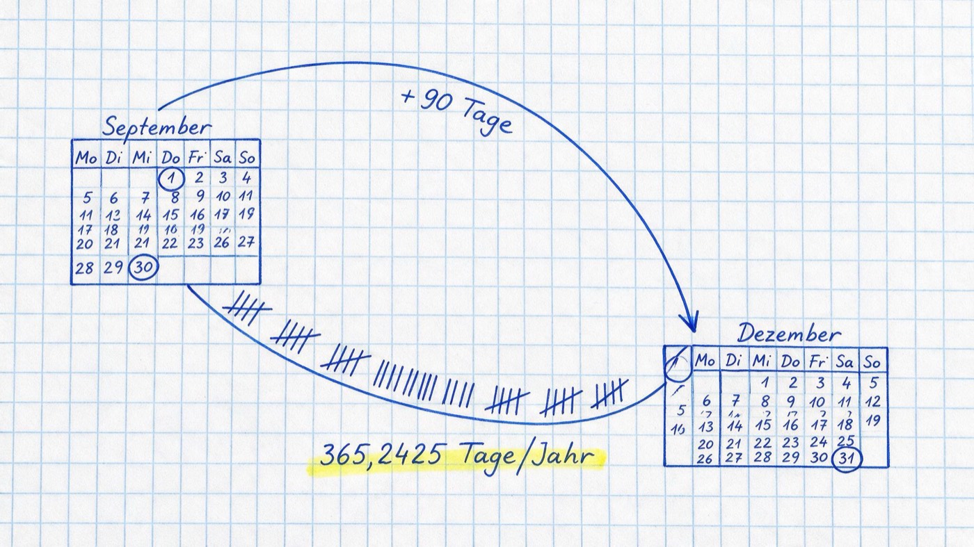 Matheheft-Illustration: Zwei Kalenderblätter, verbunden durch einen geschwungenen Pfeil mit Strichliste, dazu die Notiz „+90 Tage“ und gelb markiert „365,2425 Tage/Jahr“