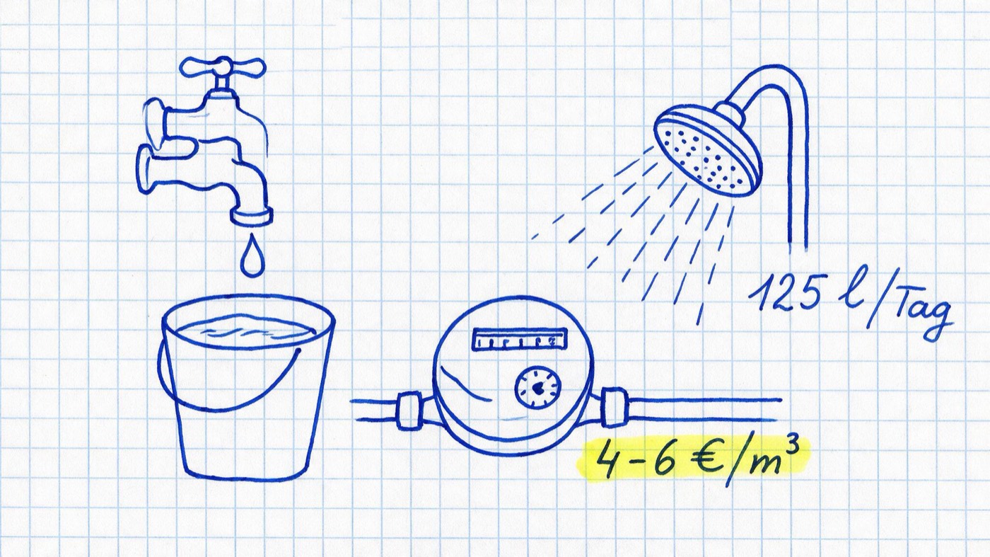 Matheheft-Illustration: Tropfender Wasserhahn über einem Eimer, Wasseruhr und Duschkopf mit den Notizen 125 l/Tag und gelb markiert 4-6 €/m³