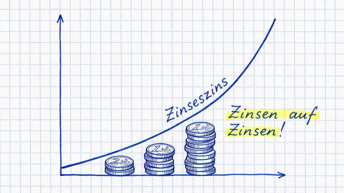 Matheheft-Illustration: exponentiell steigende Kurve über wachsenden Münzstapeln, beschriftet mit Zinseszins und gelb markiertem Hinweis Zinsen auf Zinsen