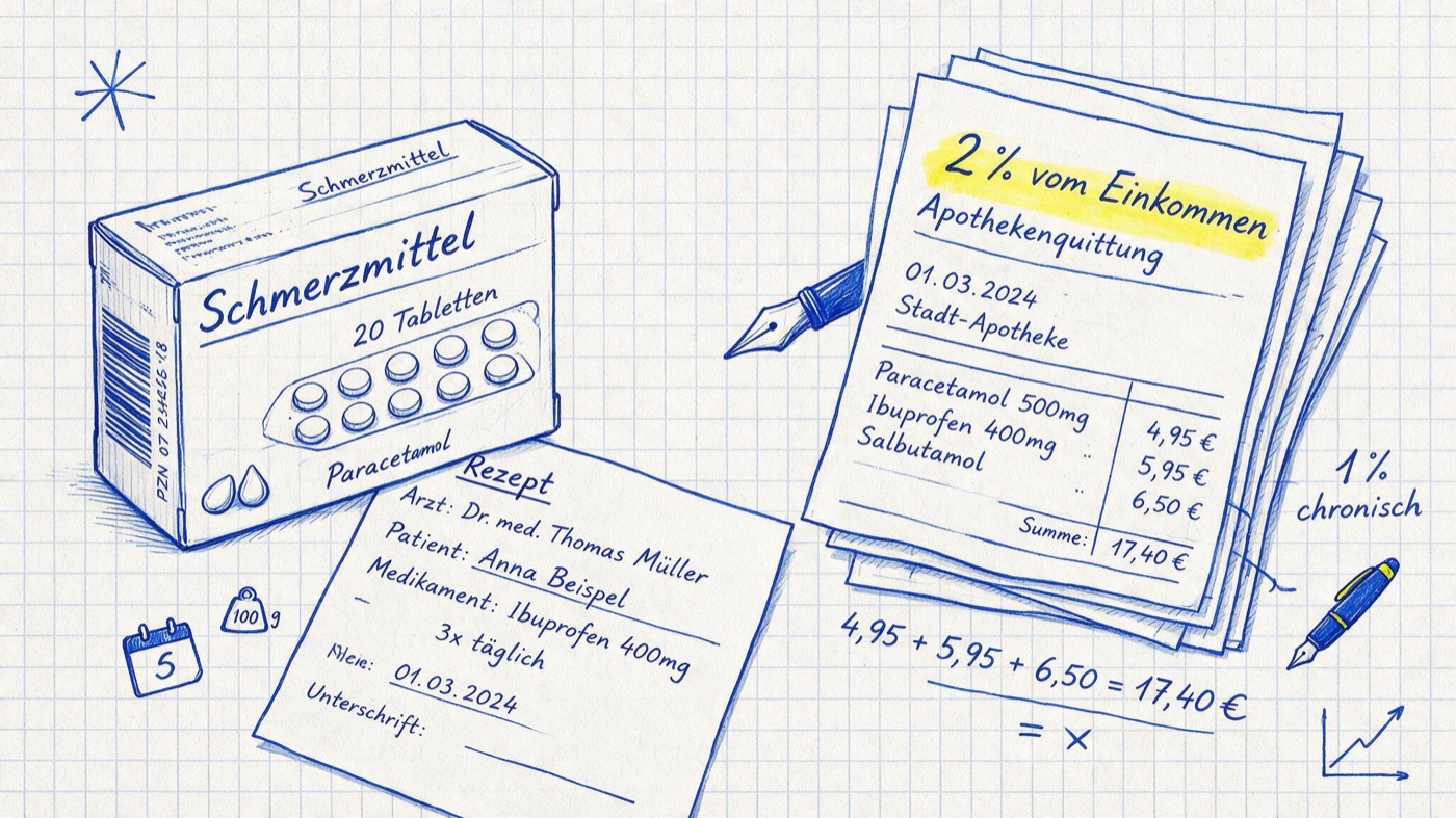 Matheheft-Illustration: Medikamentenschachtel, Rezept und ein Stapel Quittungen in blauer Tinte auf Karopapier, handschriftlich 1 % chronisch krank notiert und gelb markiert 2 % vom Einkommen